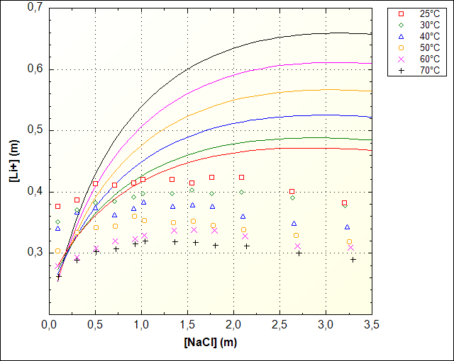 Li2CO3 solubility NaCl solution_Original-sit-db